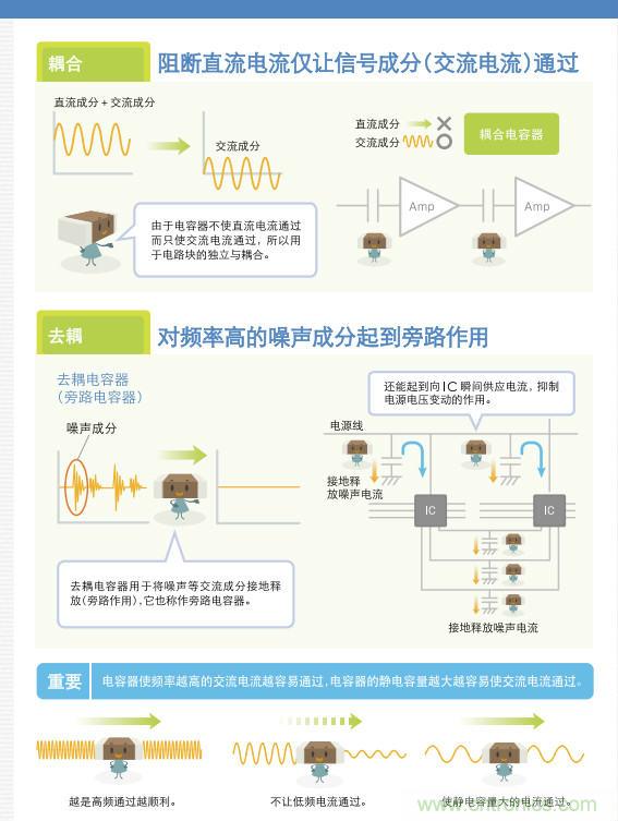看漫畫(huà)，學(xué)電容