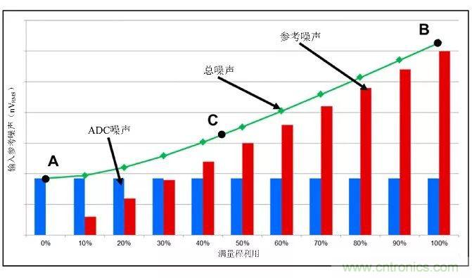 高分辨率&Delta;-&Sigma;ADC中有關(guān)噪聲的十大問題