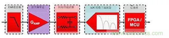 高分辨率&Delta;-&Sigma;ADC中有關(guān)噪聲的十大問題