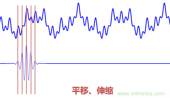 傅立葉分析和小波分析之間的關系？（通俗講解）