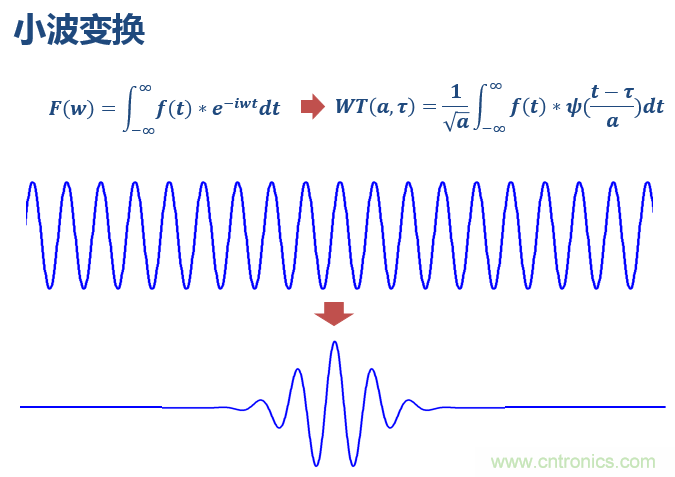 傅立葉分析和小波分析之間的關系？（通俗講解）