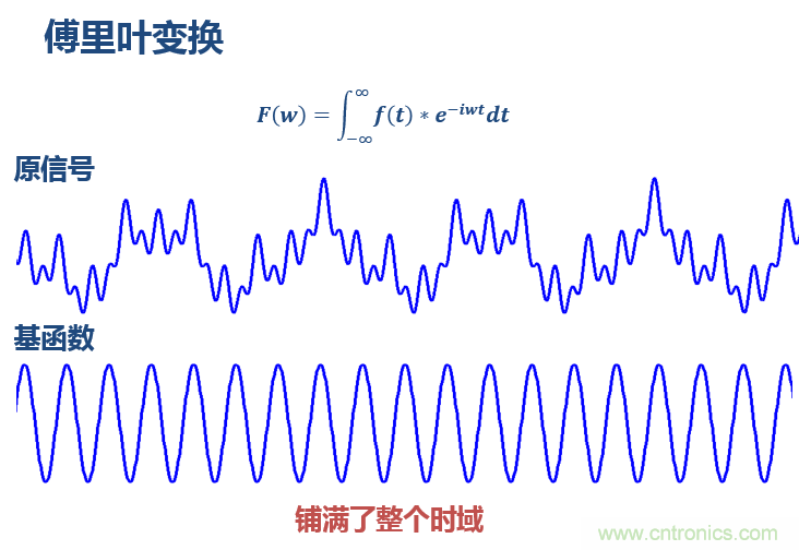 傅立葉分析和小波分析之間的關系？（通俗講解）