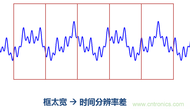 傅立葉分析和小波分析之間的關系？（通俗講解）