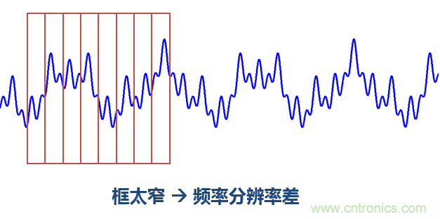 傅立葉分析和小波分析之間的關系？（通俗講解）