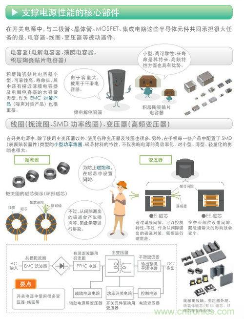 看漫畫，學電源