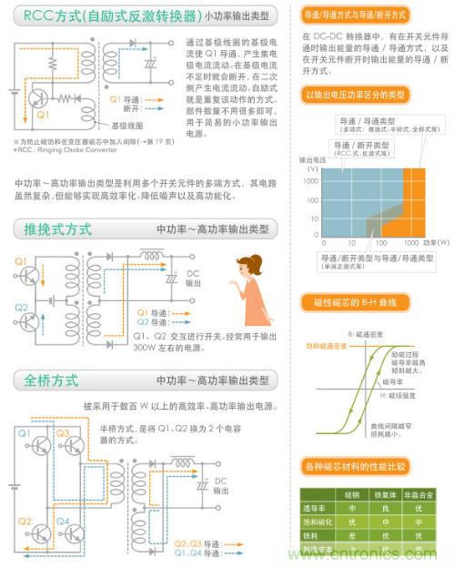 看漫畫，學電源