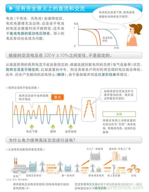 看漫畫，學電源