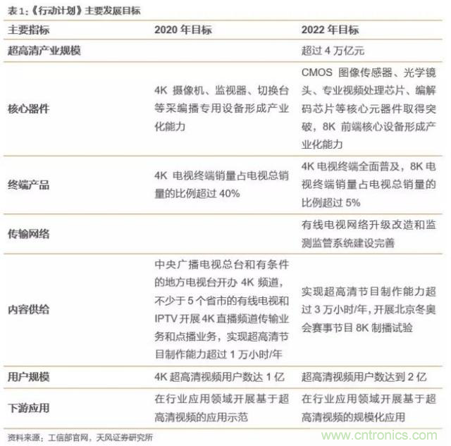 4萬億超高清視頻規(guī)劃，編解碼市場如何借風(fēng)