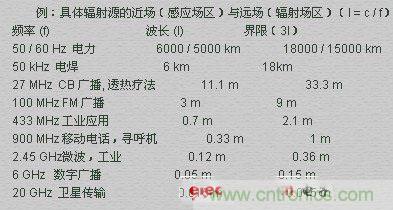 電磁場(chǎng)的近場(chǎng)和遠(yuǎn)場(chǎng)有什么差別？