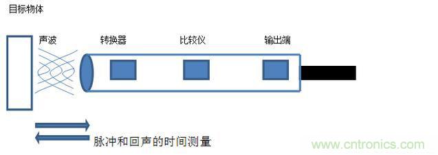 感應(yīng)電容超聲波，你都知道這些傳感器多大區(qū)別嗎？