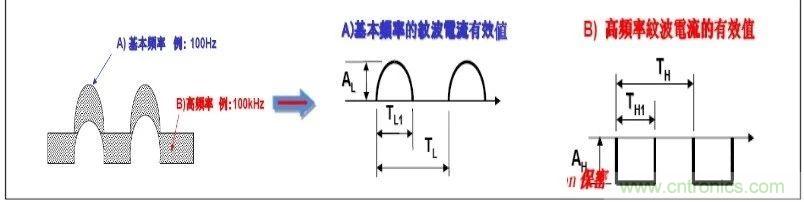 紋波電流到底為何物？鋁電解電容的紋波電流如何計算？