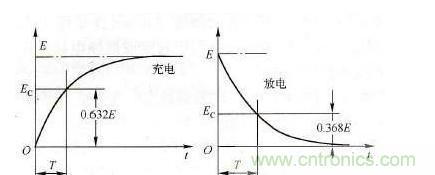 解讀電容&ldquo;隔直通交&rdquo;的原因及特性