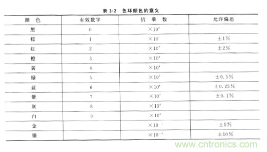 基礎(chǔ)知識(shí)篇&mdash;&mdash;電阻