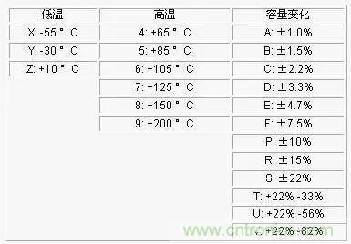 電容參數(shù)X5R,X7R,Y5V,COG 全面講解！值得收藏