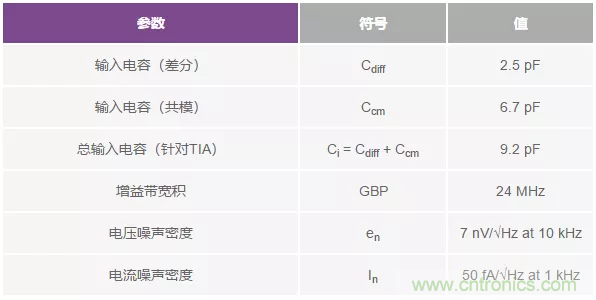 如何在實(shí)現(xiàn)高帶寬和低噪聲的同時(shí)確保穩(wěn)定性？（一）