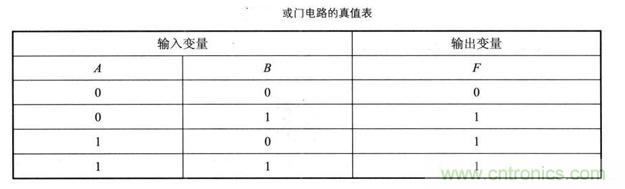 解讀數(shù)字電路器件：門(mén)電路、與門(mén)電路、或門(mén)電路、非門(mén)電路及實(shí)例