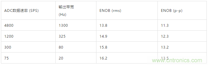 ADI教你如何面對傳感器信號調(diào)理的各種挑戰(zhàn)！