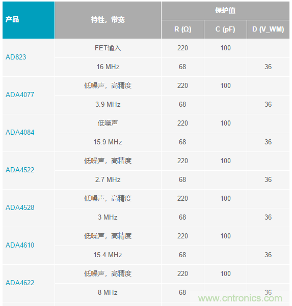 當(dāng)電子元件性能下降，如何保護(hù)您的模擬前端？