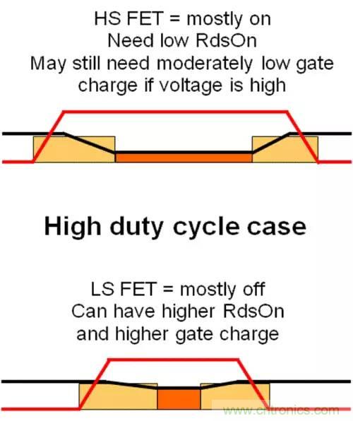 如何為開(kāi)關(guān)電源選擇合適的MOSFET？