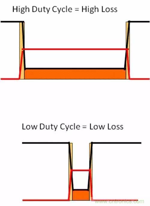 如何為開(kāi)關(guān)電源選擇合適的MOSFET？