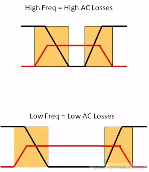 如何為開(kāi)關(guān)電源選擇合適的MOSFET？