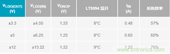 超低輸出噪聲和超高PSRR，這款負(fù)LDO穩(wěn)壓器了解一下？