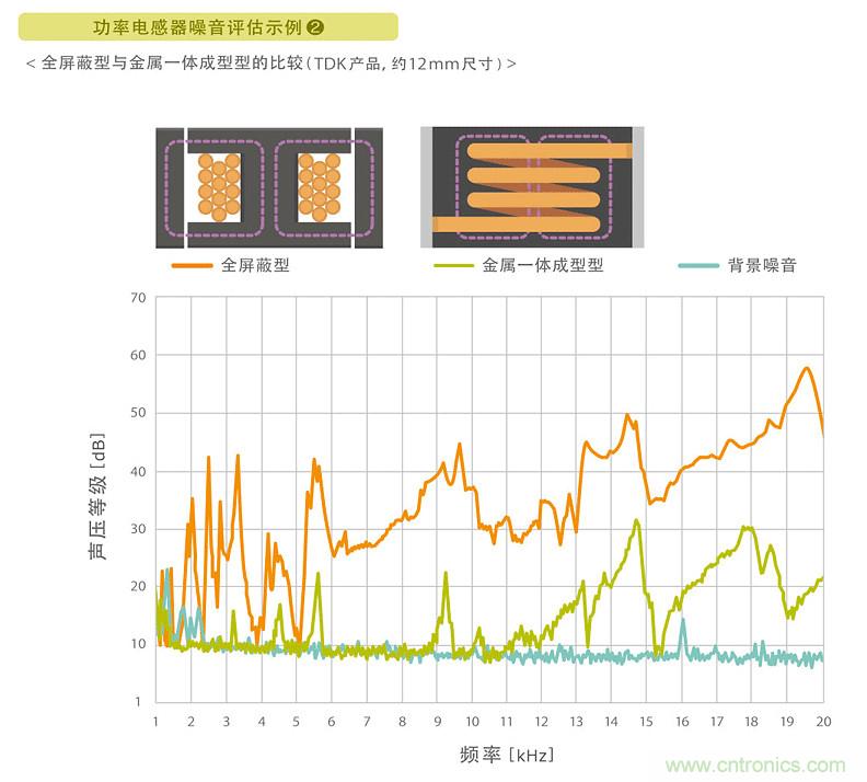 電源電路中電感為什么會嘯叫？