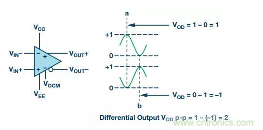 RF信號鏈應(yīng)用中差分電路的4大優(yōu)點你了解了沒？