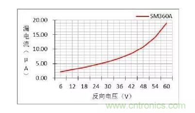 二極管的參數(shù)有哪些？