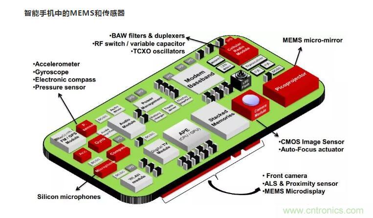 MEMS為何獨領(lǐng)風(fēng)騷？看完這篇秒懂！