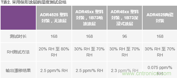 我的電壓參考源設計是否對濕度敏感？控制精密模擬系統(tǒng)濕度和性能的方法