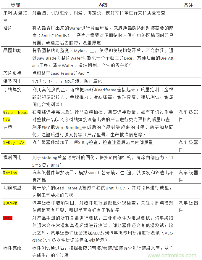從標準、設(shè)計、生產(chǎn)到管理，詳述工業(yè)級和汽車級器件的區(qū)別