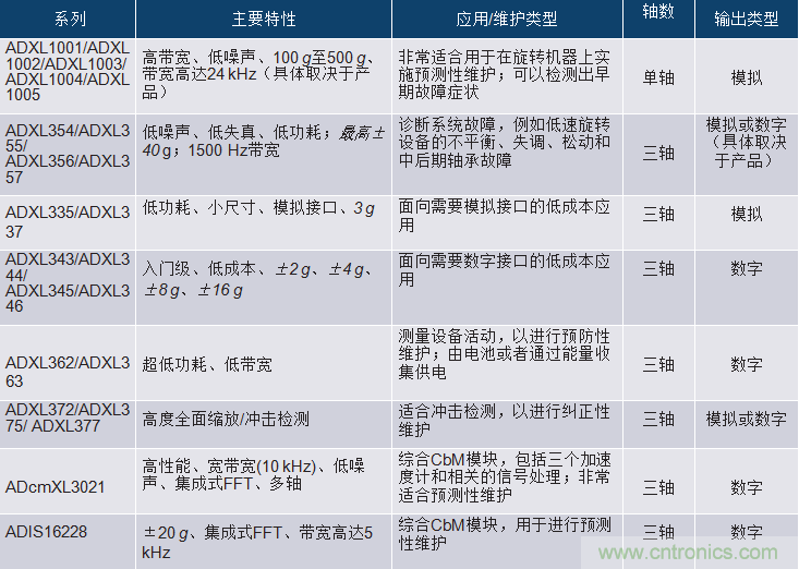 選擇正確的加速度計，以進行預(yù)測性維護