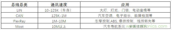 汽車(chē)四大總線：CAN、LIN、Flexray、MOST