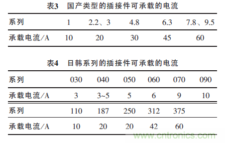汽車接插件種類太多？一文教會你如何選擇