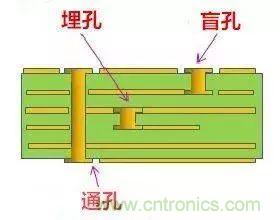 PCB生產(chǎn)中的過(guò)孔和背鉆有哪些技術(shù)？