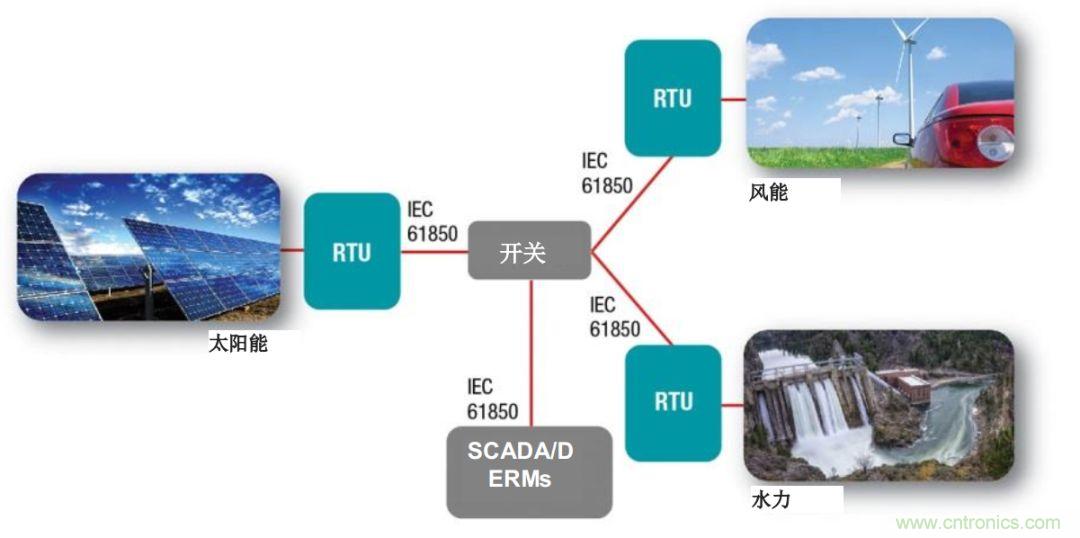 如何為微電網(wǎng)設(shè)計更智能的遠程終端單元?答案在這里！