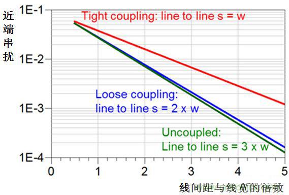 在電路設(shè)計(jì)中，到底是用緊耦合還是松耦合來(lái)減少串?dāng)_?