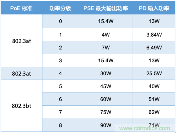 PoE以太網(wǎng)供電標(biāo)準(zhǔn)又升級了，你的PD控制器選好了嗎？