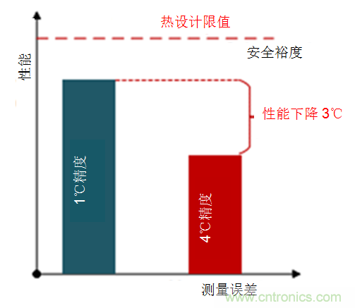 如何保障汽車信息娛樂和機(jī)群系統(tǒng)的熱安全性？