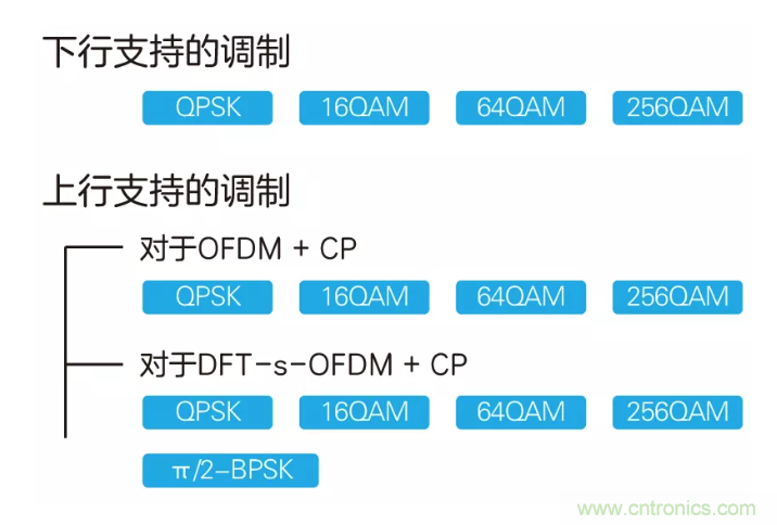 5G調(diào)制怎么實(shí)現(xiàn)的？原來通信搞到最后，都是數(shù)學(xué)!