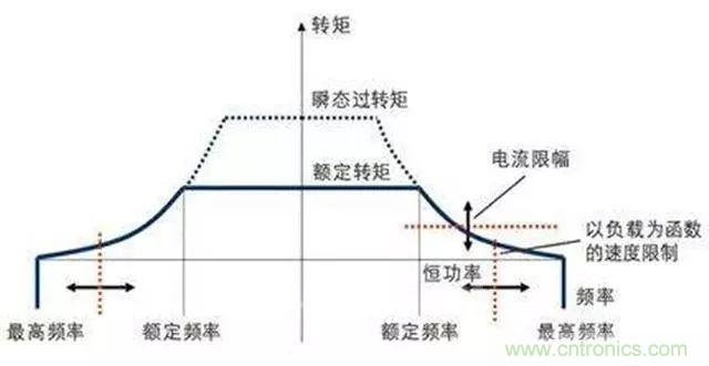 變頻器的輸出頻率調(diào)高，那么輸出電壓將如何提高？