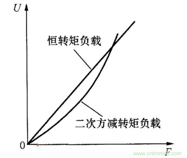 變頻器的輸出頻率調(diào)高，那么輸出電壓將如何提高？