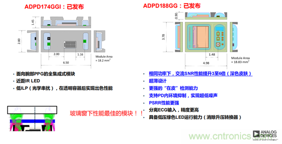 從光學模塊到系統(tǒng)構建來解決，如何實現(xiàn)光學體征信號監(jiān)測？