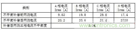 案例分析：如何解決三相負(fù)載不平衡？