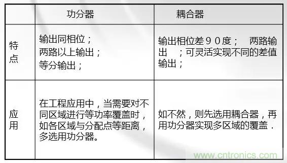 干貨收藏！常用天線、無源器件介紹