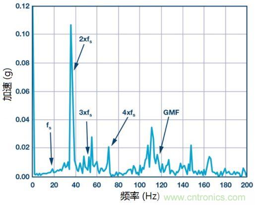 工業(yè)設備振動傳感器，為什么總選不準？看了本文才知道~