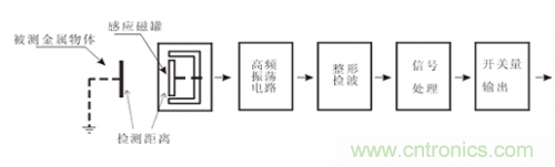 一文帶你解讀電感式、電容式與霍爾式接近開關(guān)