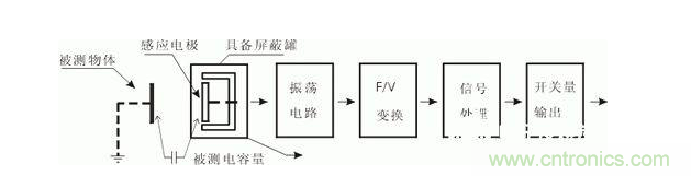 一文帶你解讀電感式、電容式與霍爾式接近開關(guān)