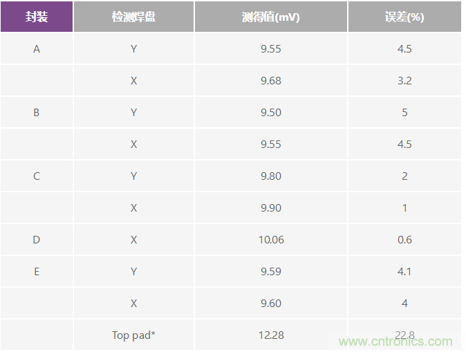 改進(jìn)低值分流電阻的焊盤布局，優(yōu)化高電流檢測精度
